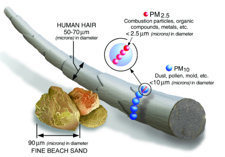 What is PM 2.5 in Air Pollution - What is PM2.5 - What is Particulate Matter 2.5