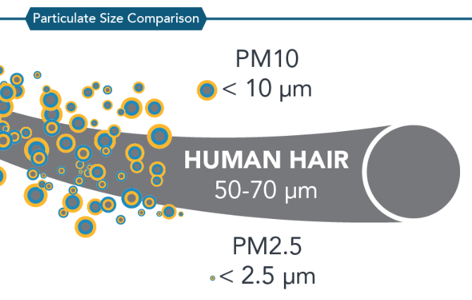 What is PM10 in Air Pollution - PM10 in Air Quality - Particulate Matter Size Comparison